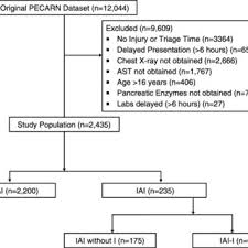 Image result for PECARN Pediatric Intra-Abdominal Injury Algorithm