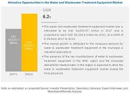 Maybe you would like to learn more about one of these? Water Wastewater Treatment Equipment Market By Product Type Disinfection Application Geography Covid 19 Impact Analysis Marketsandmarkets