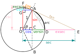 Trigonometry Trigonometry Mathematics Trigonometric Functions