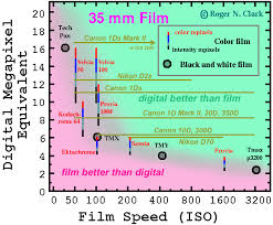 What Megapixel Value Is Equivalent To Which Iso Film