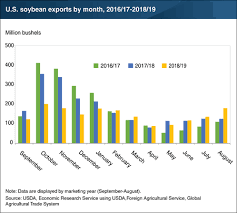 Usda Ers Chart Detail