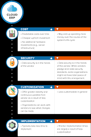 Cloud Erp Vs On Premise Erp