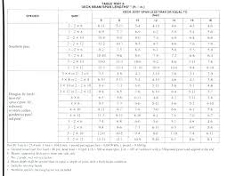 Veracious Beam Span Chart Douglas Fir Beam Span Chart