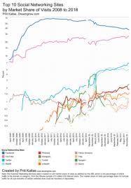 Top 10 Social Networking Sites By Market Share Statistics