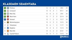 Cristiano ronaldo yang pulang ke manchester united usai hengkang dari juventus bakal ikut serta mencatatkan nama sebagai top skor liga premier . Hasil Klasemen Top Skor Liga Inggris Setelah Arsenal Menang Liverpool Menang Diogo Jota 7 Gol Tribunbatam Id