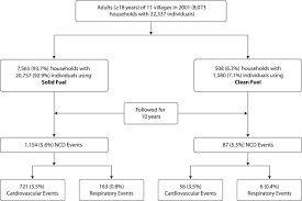 Study Flow Chart Ncd Noncommunicable Disease Download