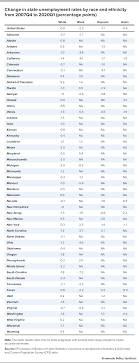 2020q1 Q2 State Unemployment By Race And Ethnicity Economic Policy Institute