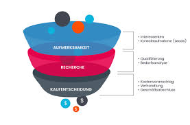 The 4 basic sales funnel stages are Sales Funnel Definition Und Alles Was Sie Daruber Wissen Mussen