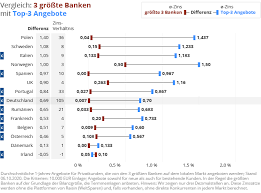 In der finanzkrise 2008 gingen die zinsen wegen höherer ölpreise in deutschland bis auf 5 prozent. Zinsradar Zinsertrage Klaffen In Deutschland Um Das 105 Fache Auseinander Weltsparen