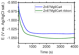 Zobacz komentarze i poparcie samorządowca w serwisie oceń samorządowca 2018 portalu. Materials Free Full Text Corrosion Resistance Of Mg72zn24ca4 And Zn87mg9ca4 Alloys For Application In Medicine