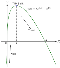 Maybe you would like to learn more about one of these? Materi Soal Dan Pembahasan Fungsi Naik Dan Fungsi Turun Mathcyber1997