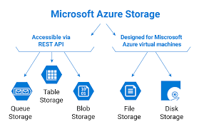 Pin On Azure Storage