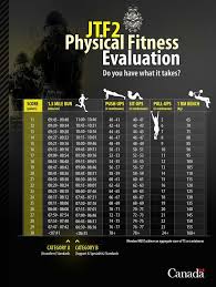 Jtf2 Physical Fitness Evaluation Do You Have What It Takes Entrainement Militaire Forces Armees Canadiennes Entrainement Complet De Corps