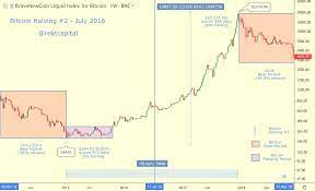 Bitcoin's price never topped $1 in 2010! Bitcoin Price History 2012 2020 Statista