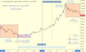 Download the official bitcoin wallet app today, and start investing and trading in btc or bch. Bitcoin Price History 2012 2020 Statista