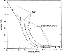 Manganese(ii) bromide is the chemical compound composed of manganese and bromine with the formula mnbr2. Calculated Initial Solubilities Ms In The Rbbr Mnbr2 H2o System At Download Scientific Diagram