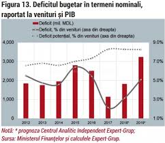 Modificarea soldului bugetar va fi efectuată președintele comisiei economie, buget și finanțe, igor munteanu, a ținut să precizeze, că avem nevoie de o rectificare a legii bugetului de stat care. Care Este Principala Vulnerabilitate A Bugetului De Stat Pentru 2019 Moldstreet
