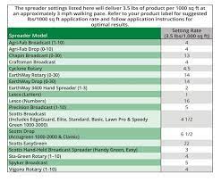 On a scott's drop spreader, use a setting of 10. Turfcare Supply Corp Manufacturer Of Green Industry Products