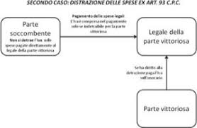Spese Legali Rimborsate O Corrisposte Dalla Parte Soccombente Disciplina Iva E Ritenute D Acconto Studio Paolo Simoni Studio Paolo Simoni