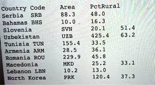 However, many small european countries have codes that begin with the numbers three and five, namely finland (358), gibraltar (350), ireland (353), portugal (351), albania (355), bulgaria (35. Solved Country Code Serbia Srb Bahamas Bhs Slovenia Uzbekistan Tunisia Tun Armenia Arm Romania Rou Macedonia Lebanon Lbn North Korea Area 88 3 10 0 Svn Uzb 155 4 28 5 229 9 Mkd 10 2 Prk Pctrural 48 0 16 3 20 1 51 4 425 4 63 2 33 5 36 45 8