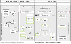 Annex Risk Management Approach To Vendor Performance