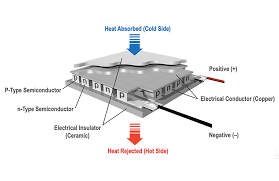 It's called a peltier plate because it uses a scientific principle discovered by french physicist jean charles athanase peltier in the 1840's. Thermoelectric Cooler Solutions For Medical Applications Medical Design And Outsourcing