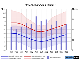 Fingal Climate Averages And Extreme Weather Records Www