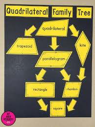 My Math Resources Quadrilateral Hierarchy Poster Bulletin Board Anchor Chart 5 G B 3 5 G Quadrilaterals Math Resources Math Bulletin Boards Elementary