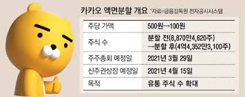 삼성전자 네이버 분할이후 주가 지지부진 !#카카오 #액면분할. ì¹´ì¹´ì˜¤ ì•¡ë©´ë¶„í•  ë‚ ì§œì™€ ì´ìœ  ì „ë§ì€