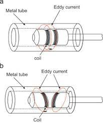Amazon second chance pass it on, trade it in, give it a second life. Eddy Current Probes Of Inclined Coils For Increased Detectability Of Circumferential Cracks In Tubing Sciencedirect
