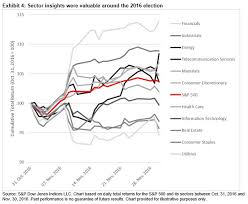 S P 500 And The U S Presidential Election S P Dow Jones Indices