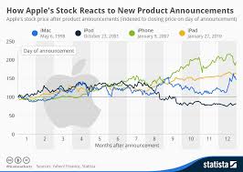 Chart How Apples Stock Reacts To New Product Announcements