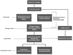 1 Uob Quality Assurance Structure Download Scientific Diagram