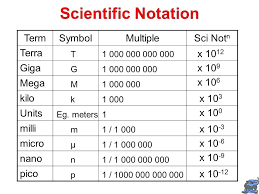 36 Actual Giga To Nano Conversion Chart