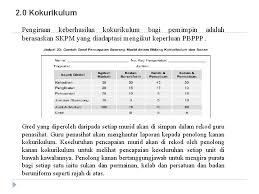 Perkongsian contoh evidens pelaksanaan skpmg2 ini bukan hanya sebagai persediaan untuk pengisian skpmg2 malah yg lebih penting adalah sebagai panduan tahap tindakan pengurusan pemajuan sekolah kita. Instrumen Keberhasilan Pengetua Dan Guru Besar Bahagian Pembangunan