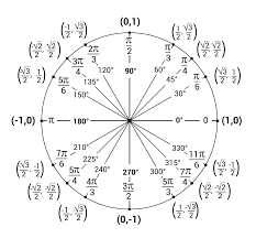 Modern definitions express trigonometric functions as infinite series or as solutions of differential equations. Unit Circles And Standard Position Video Practice