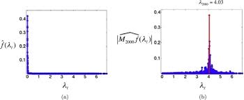 Vertex Frequency Analysis On Graphs Sciencedirect