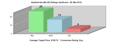 Bluebird Bio Inc Nasdaq Blue Institutional Investors Aren