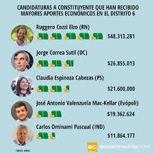 Tenemos el derecho de educación. Cerca De 500 Millones Han Sido Aportados A La Campana De Constituyentes En La Region De Valparaiso Epicentro Chile
