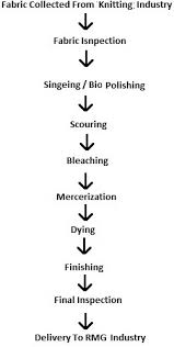 Flow Chart Of Textile Wet Processing For Knit Fabric