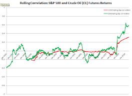 commodity stat arb oil equities correlation trading