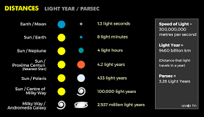 A light year is the distance that light travels in one year. Light Year And Parsec Starlight Space Fm