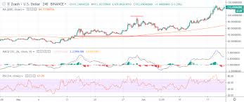 zcash price analysis zec usd y the fork tradermeetscoder