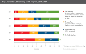 More Than Half Of Us Broilers Raised Without Antibiotics In