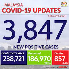 Covid 19 malaysia case today. Kkmalaysia On Twitter Covid19 Update For Feb 6 Malaysia Recorded 3 847 New Positive Cases With 12 Deaths Whowpro Whomalaysia Who