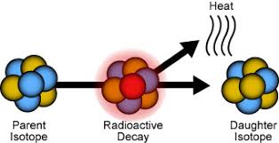 Radioactive decay is used in carbon dating, fracking and radiotherapy. Coral Age Dating