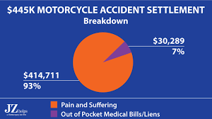 That means you can demand compensation from the responsible party any time that you have whiplash injuries the whiplash settlement calculator is an important factor, but it is just one factor. Pain And Suffering Settlement Examples Car Accidents And More 2021