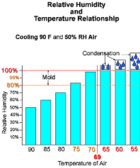 determining relative humidity rlc engineering llc