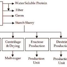 Cake Manufacturing Process Flow Chart Pdf