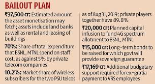 Govt Approves Bsnl Mtnl Merger Clears Rs 70 000 Crore